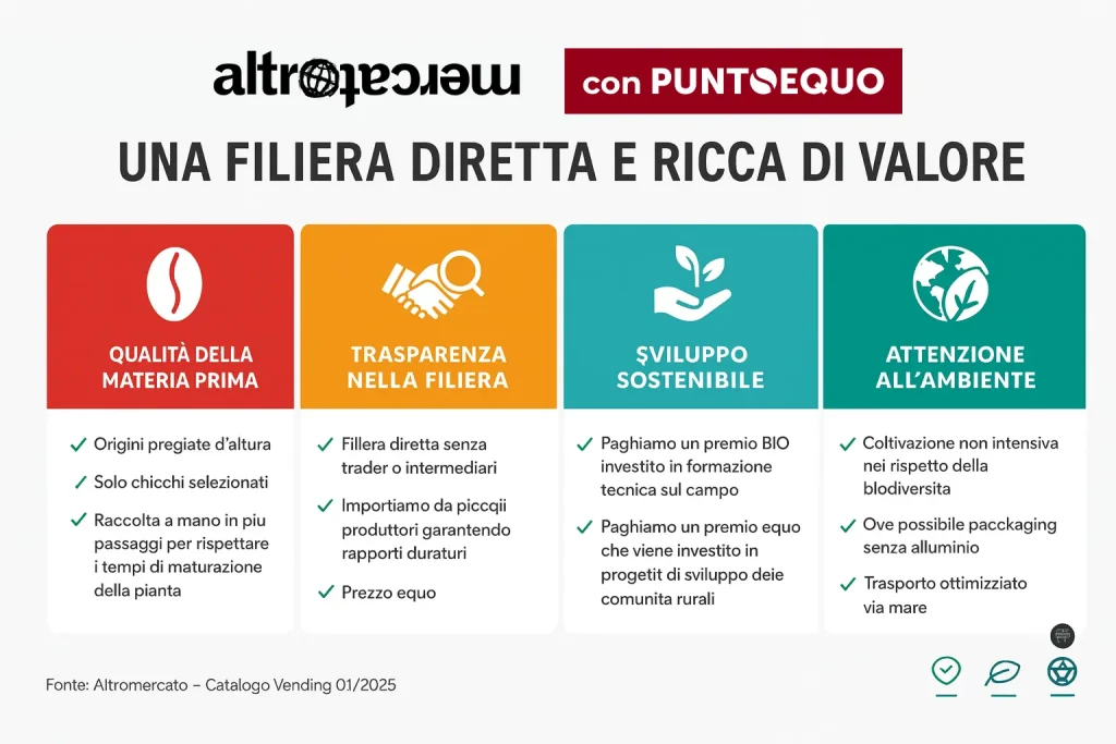 Infografica filiera altromercato